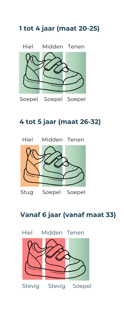 Schoenadvies per leeftijd: 1 tot 4 jaar volledig soepel, 4 tot 5 jaar stugge hiel, vanaf 6 jaar stevige hiel en midden.